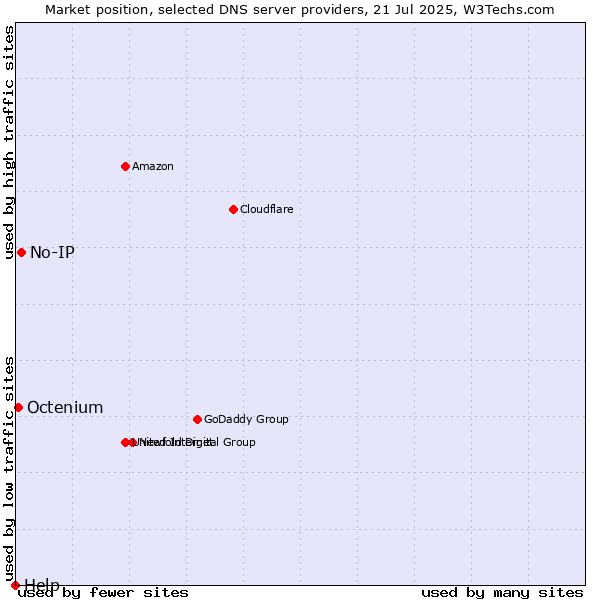 Market position of No-IP vs. Octenium vs. Help