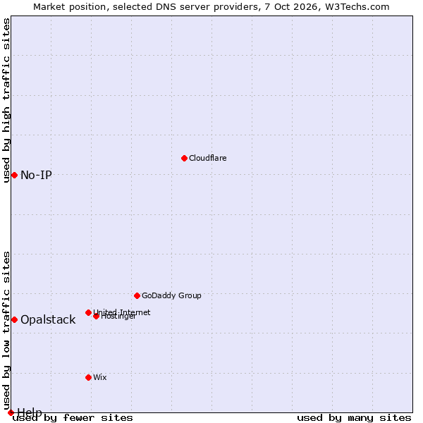 Market position of No-IP vs. Opalstack vs. Help