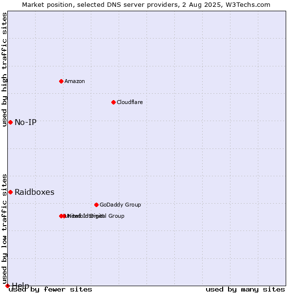 Market position of Raidboxes vs. No-IP vs. Help
