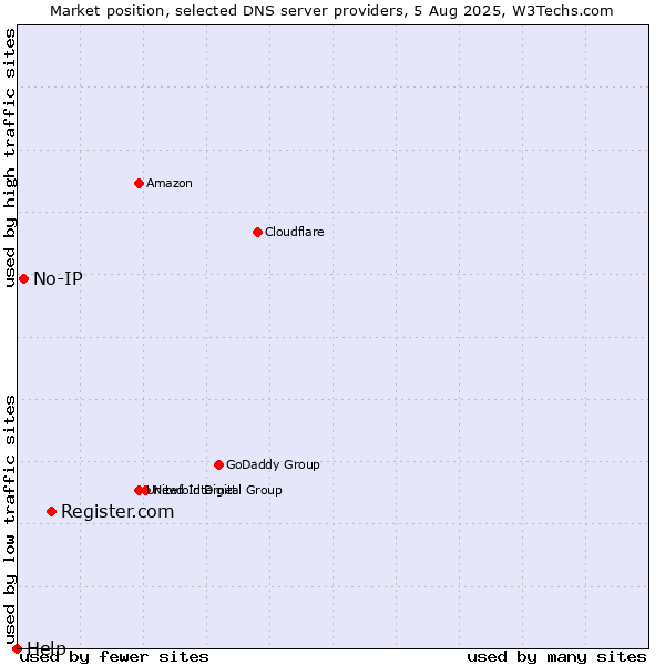 Market position of Register.com vs. No-IP vs. Help