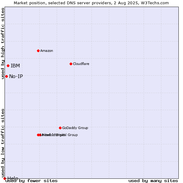 Market position of IBM vs. No-IP vs. Help