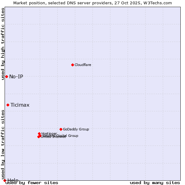 Market position of Ticimax vs. No-IP vs. Help