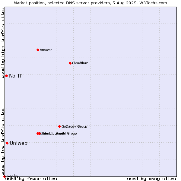 Market position of Uniweb vs. No-IP vs. Help