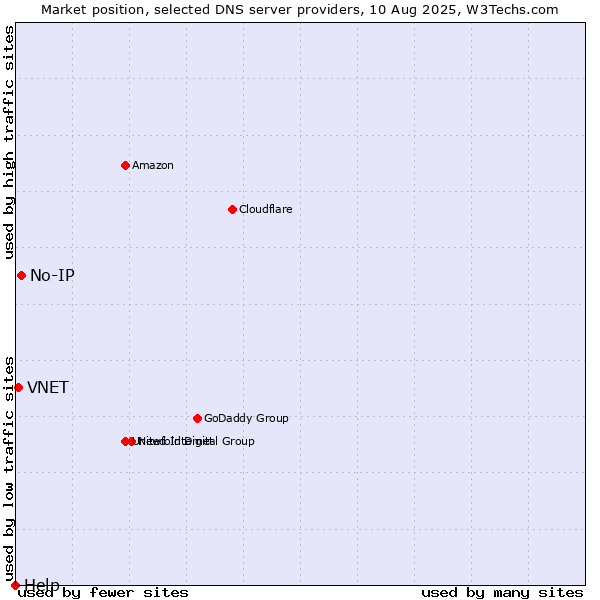 Market position of No-IP vs. VNET vs. Help
