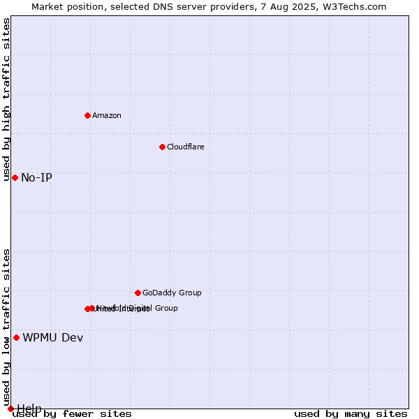 Market position of WPMU Dev vs. No-IP vs. Help