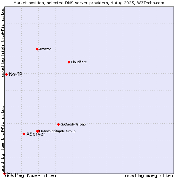 Market position of XServer vs. No-IP vs. Help