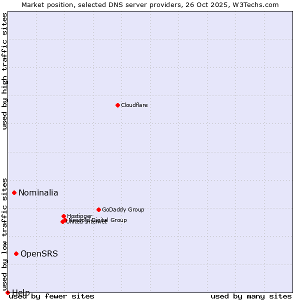 Market position of OpenSRS vs. Nominalia vs. Help