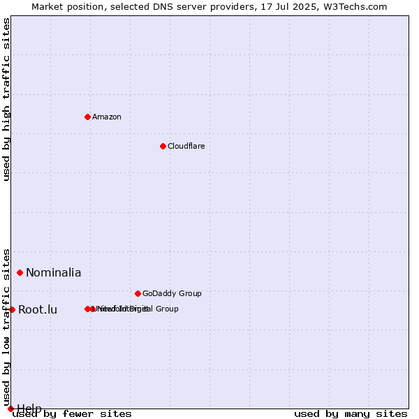 Market position of Nominalia vs. Root.lu vs. Help