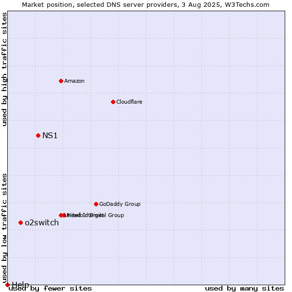 Market position of NS1 vs. o2switch vs. Help