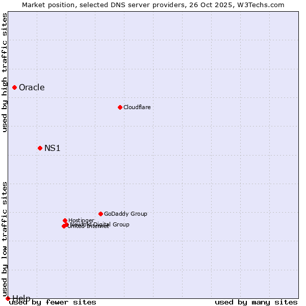 Market position of NS1 vs. Oracle vs. Help