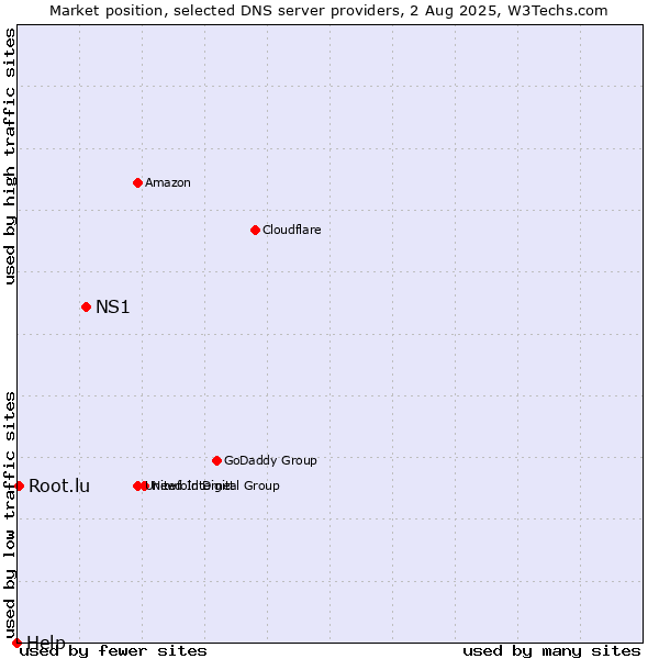 Market position of NS1 vs. Root.lu vs. Help