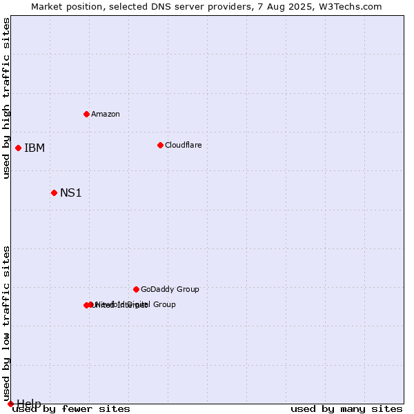 Market position of NS1 vs. IBM vs. Help