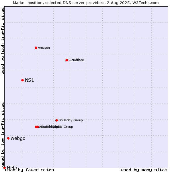 Market position of NS1 vs. webgo vs. Help