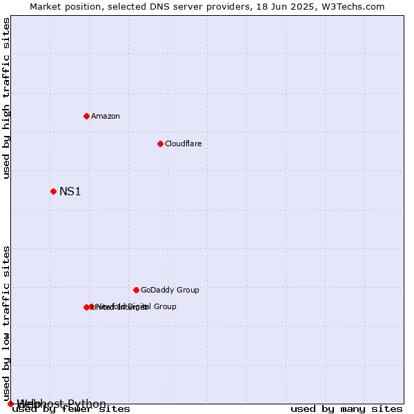 Market position of NS1 vs. Help vs. Webhost Python