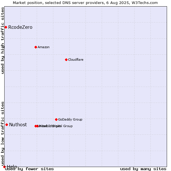 Market position of Nuthost vs. RcodeZero vs. Help