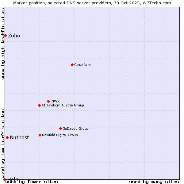 Market position of Nuthost vs. Zoho vs. Help