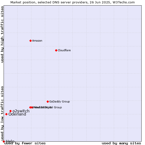 Market position of o2switch vs. Oderland vs. Help