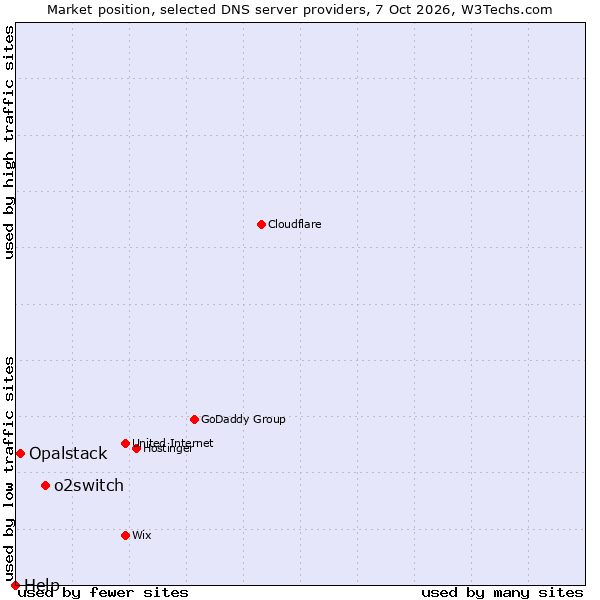Market position of o2switch vs. Opalstack vs. Help