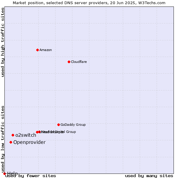 Market position of o2switch vs. Openprovider vs. Help