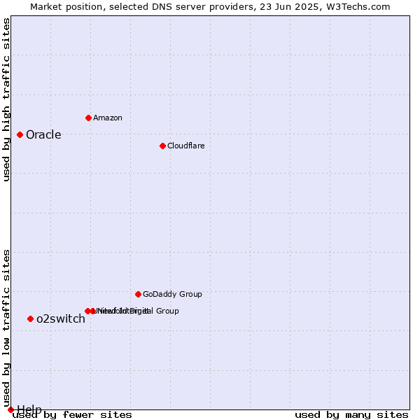 Market position of o2switch vs. Oracle vs. Help