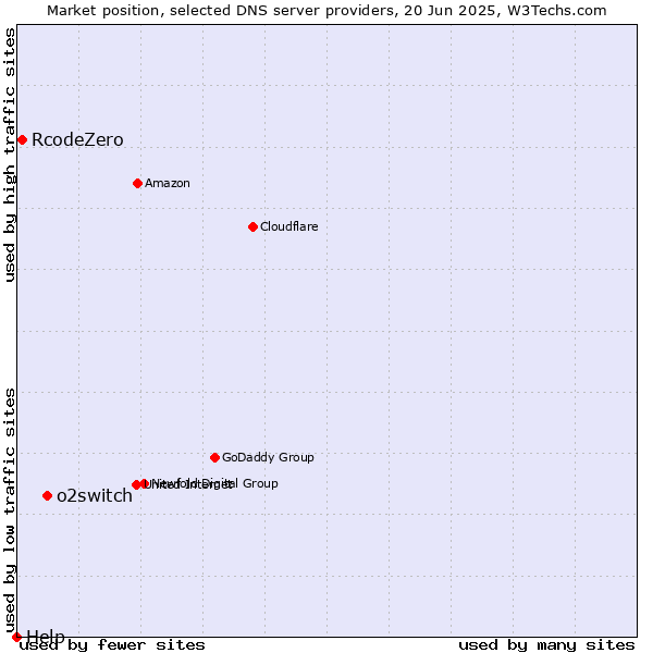 Market position of o2switch vs. RcodeZero vs. Help