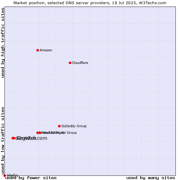 Market position of Register.com vs. o2switch vs. Help