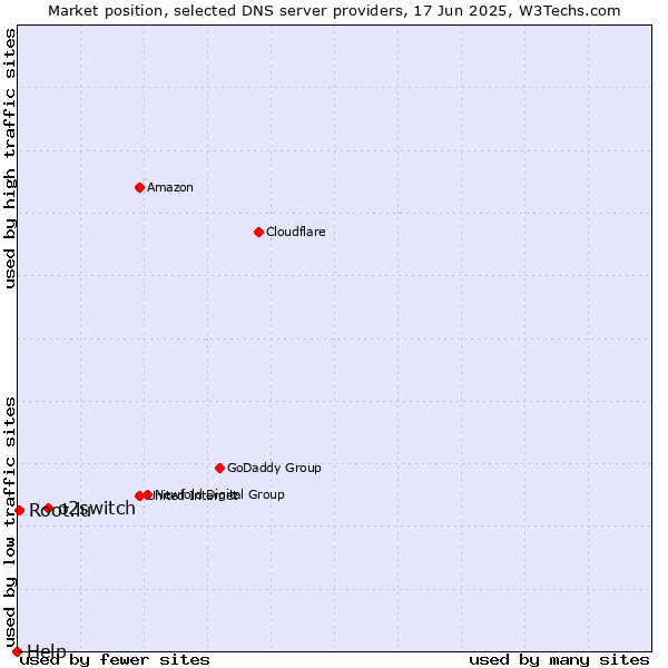 Market position of o2switch vs. Root.lu vs. Help