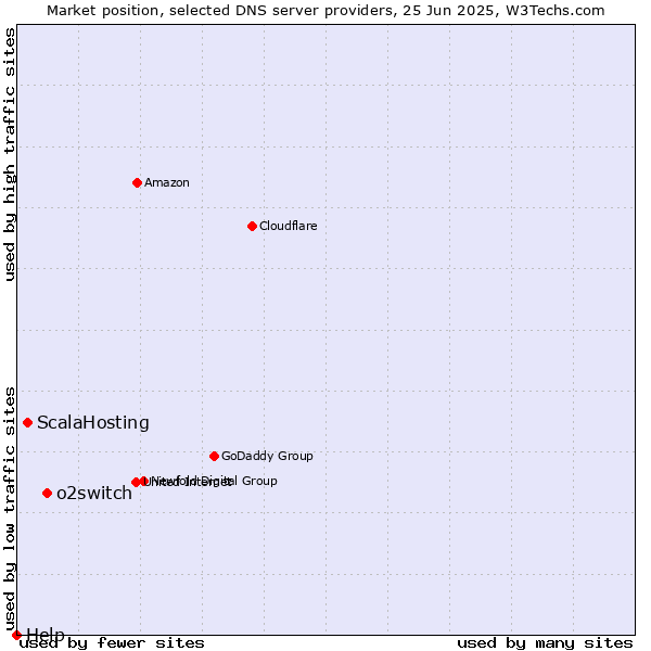 Market position of o2switch vs. ScalaHosting vs. Help