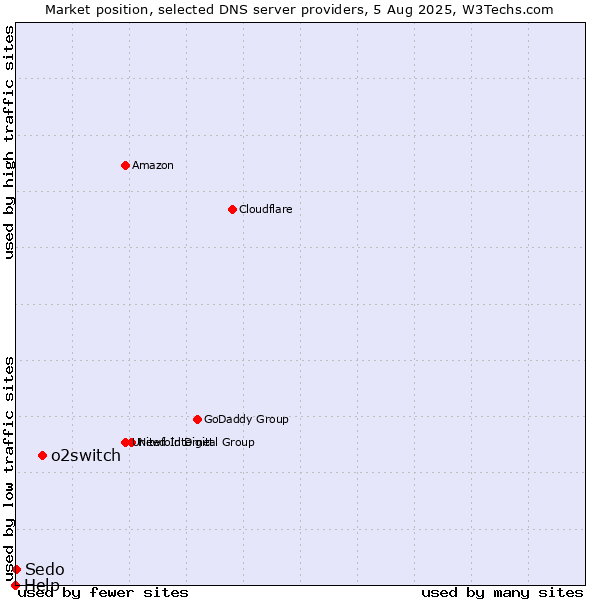 Market position of o2switch vs. Sedo vs. Help