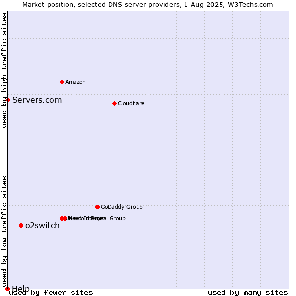 Market position of o2switch vs. Servers.com vs. Help