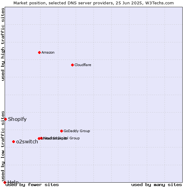 Market position of o2switch vs. Shopify vs. Help