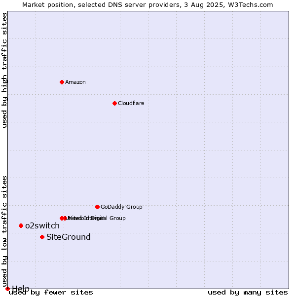 Market position of SiteGround vs. o2switch vs. Help