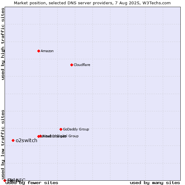 Market position of o2switch vs. Help vs. SK-NIC