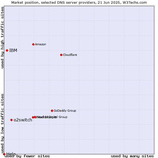 Market position of o2switch vs. IBM vs. Help