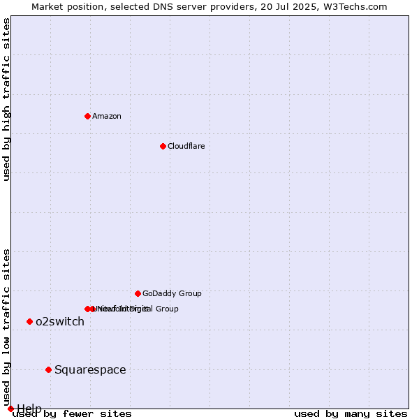 Market position of Squarespace vs. o2switch vs. Help