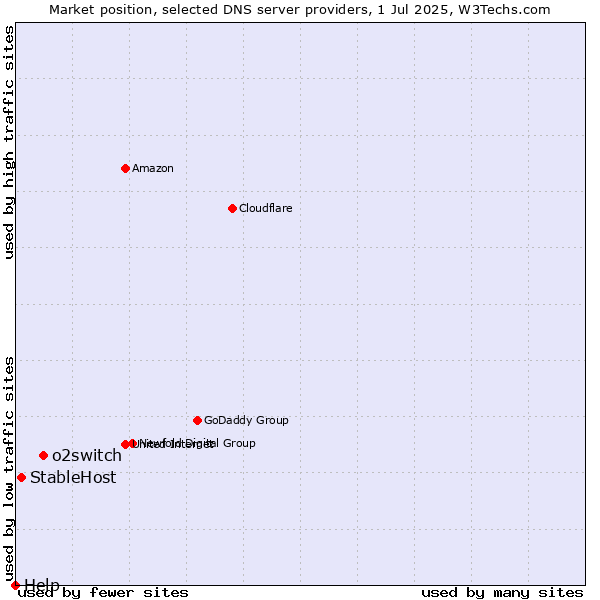 Market position of o2switch vs. StableHost vs. Help