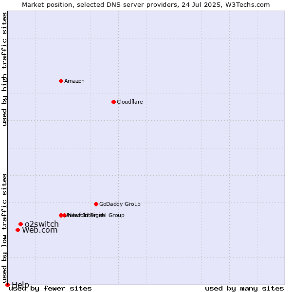Market position of o2switch vs. Web.com vs. Help