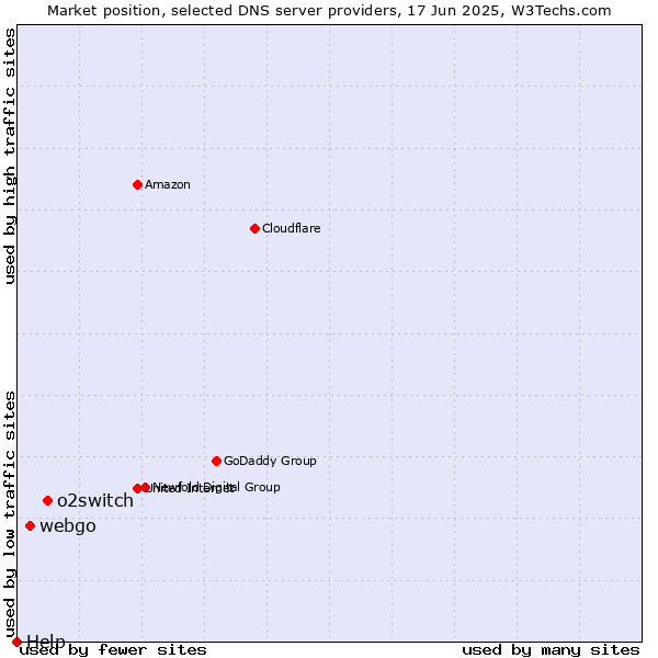 Market position of o2switch vs. webgo vs. Help