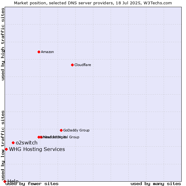 Market position of o2switch vs. WHG Hosting Services vs. Help