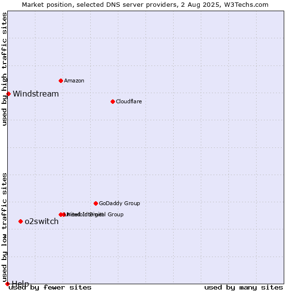 Market position of o2switch vs. Windstream vs. Help