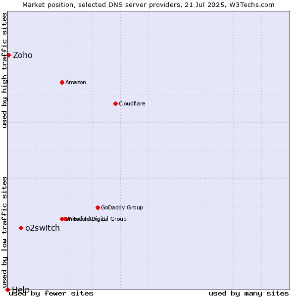 Market position of o2switch vs. Zoho vs. Help