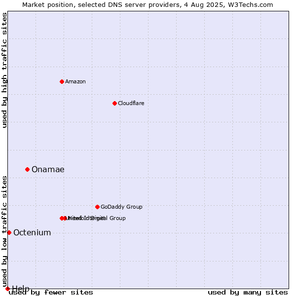Market position of Onamae vs. Octenium vs. Help