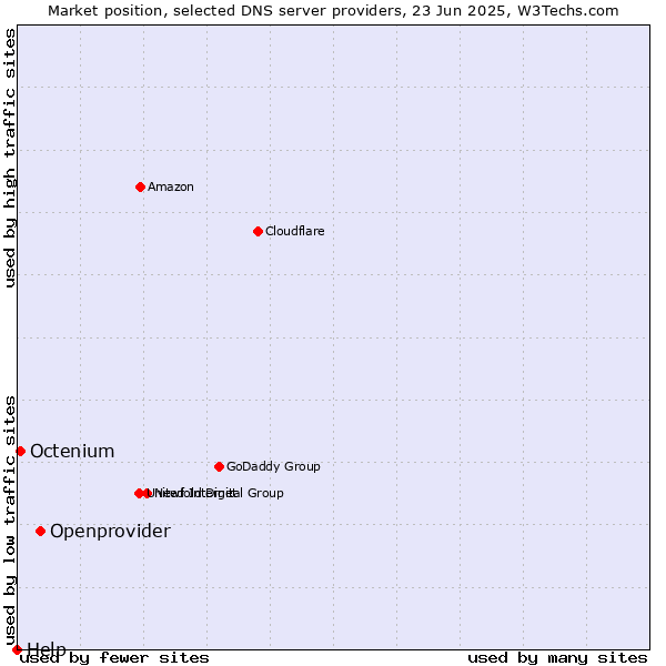 Market position of Openprovider vs. Octenium vs. Help