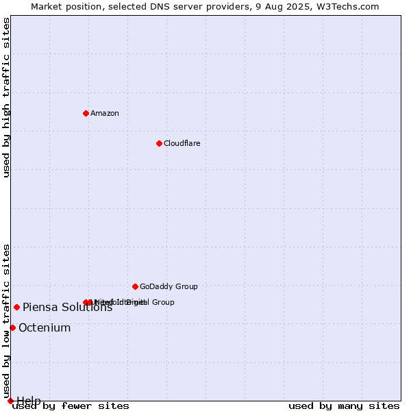 Market position of Piensa Solutions vs. Octenium vs. Help