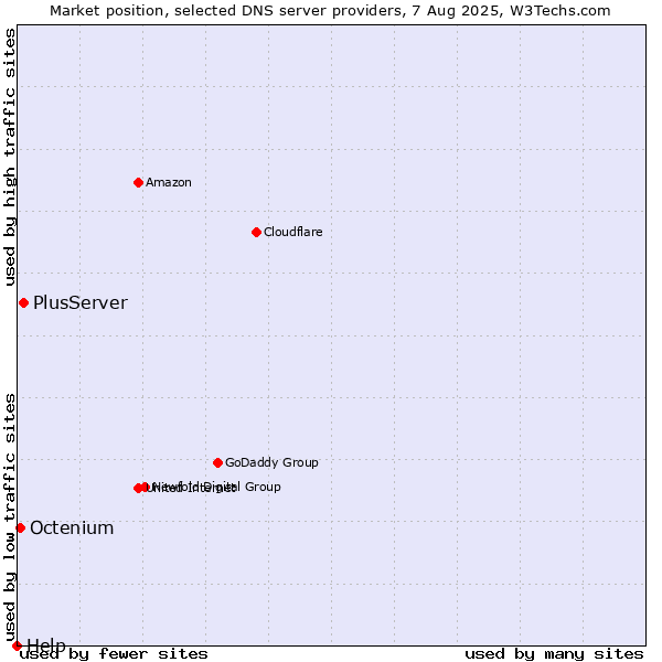 Market position of PlusServer vs. Octenium vs. Help