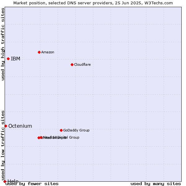 Market position of IBM vs. Octenium vs. Help