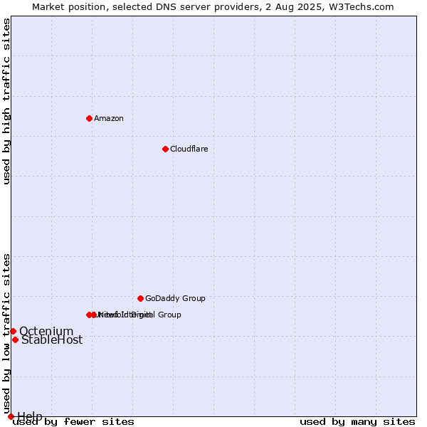 Market position of StableHost vs. Octenium vs. Help