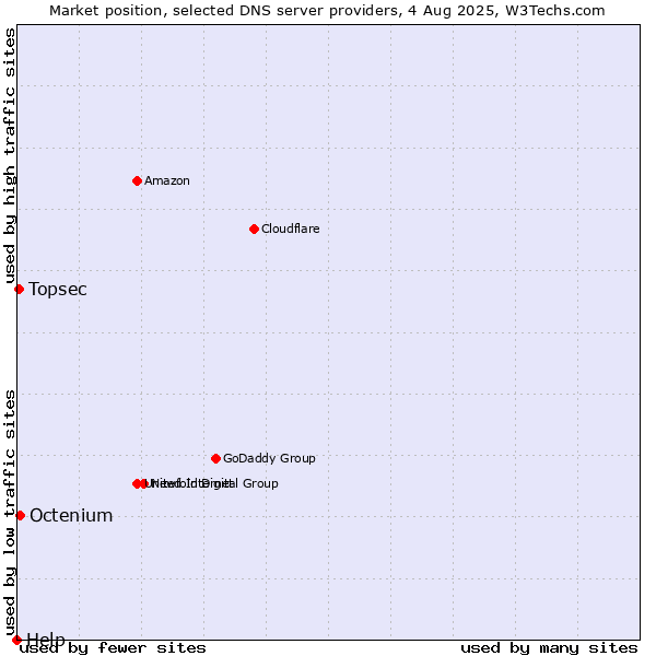 Market position of Octenium vs. Topsec vs. Help