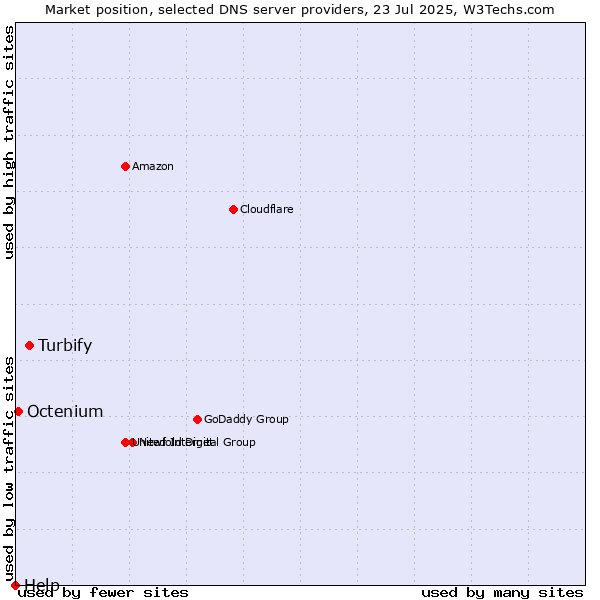 Market position of Turbify vs. Octenium vs. Help