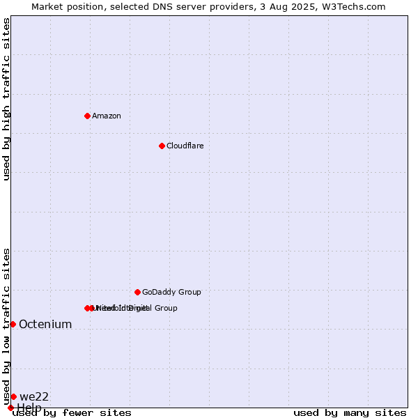 Market position of we22 vs. Octenium vs. Help